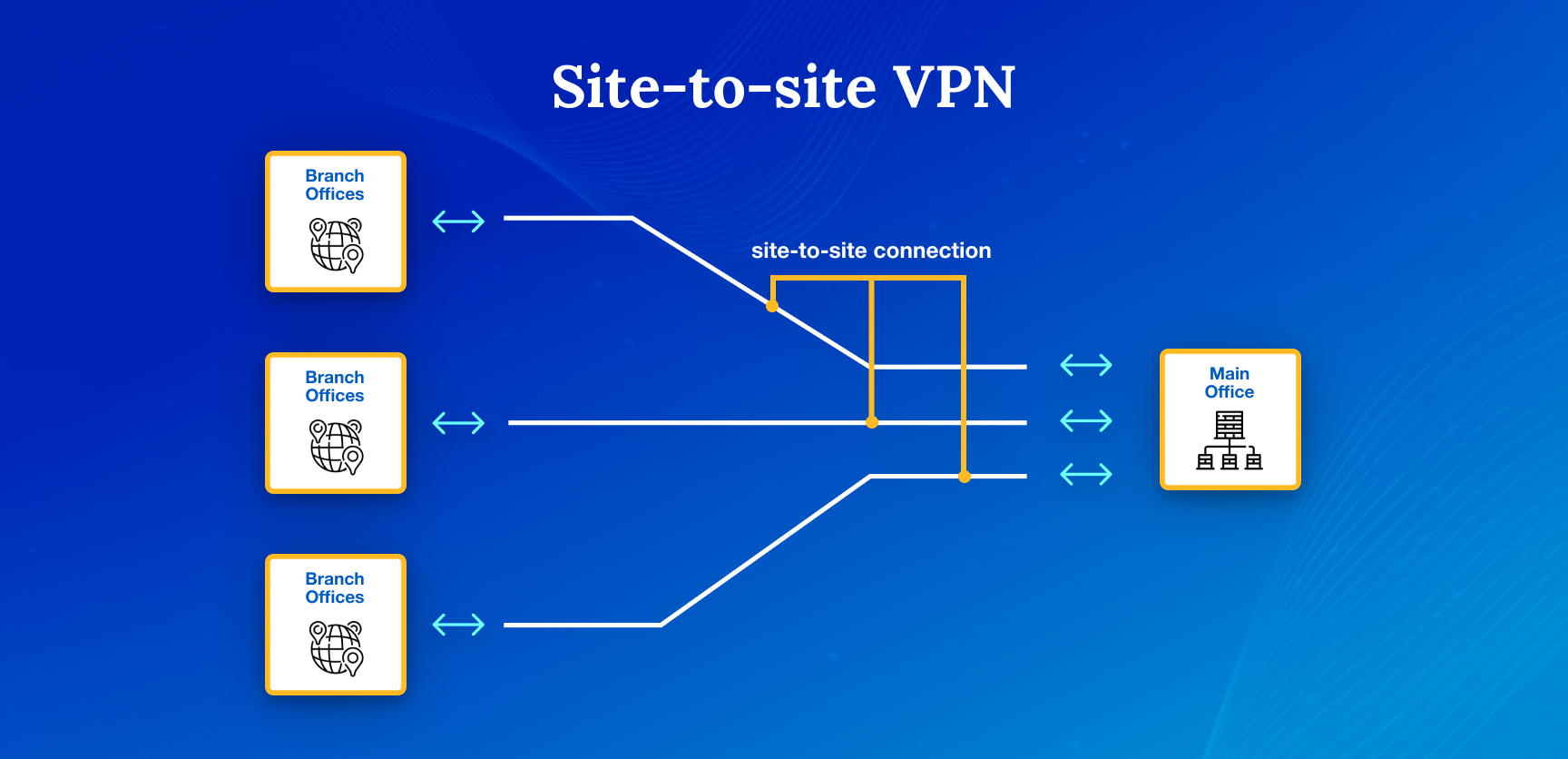 A Beginner S Guide Site To Site Vpn Types